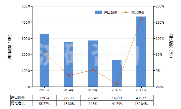2013-2017年中國其他以硫化鋅為基本成分的顏料(包括制品)(HS32064290)進(jìn)口量及增速統(tǒng)計(jì) 2013-2017年中國其他以硫化鋅為基本成分的顏料(包括制品)(HS32064290)進(jìn)口量及增速統(tǒng)計(jì)